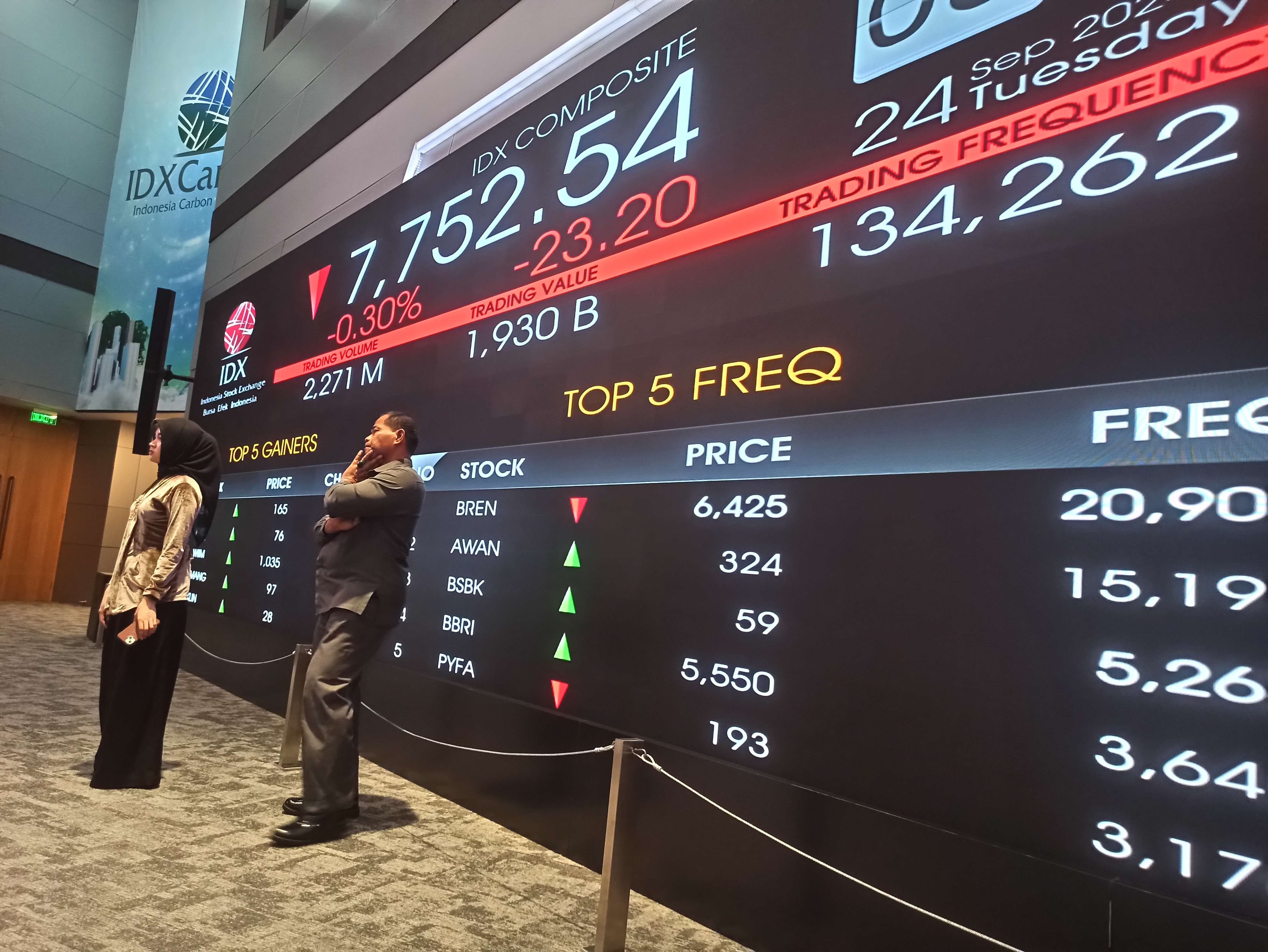 IHSG Cetak Rekor Baru di Level 8.099, Investor Asing Banjiri Pasar Modal Indonesia