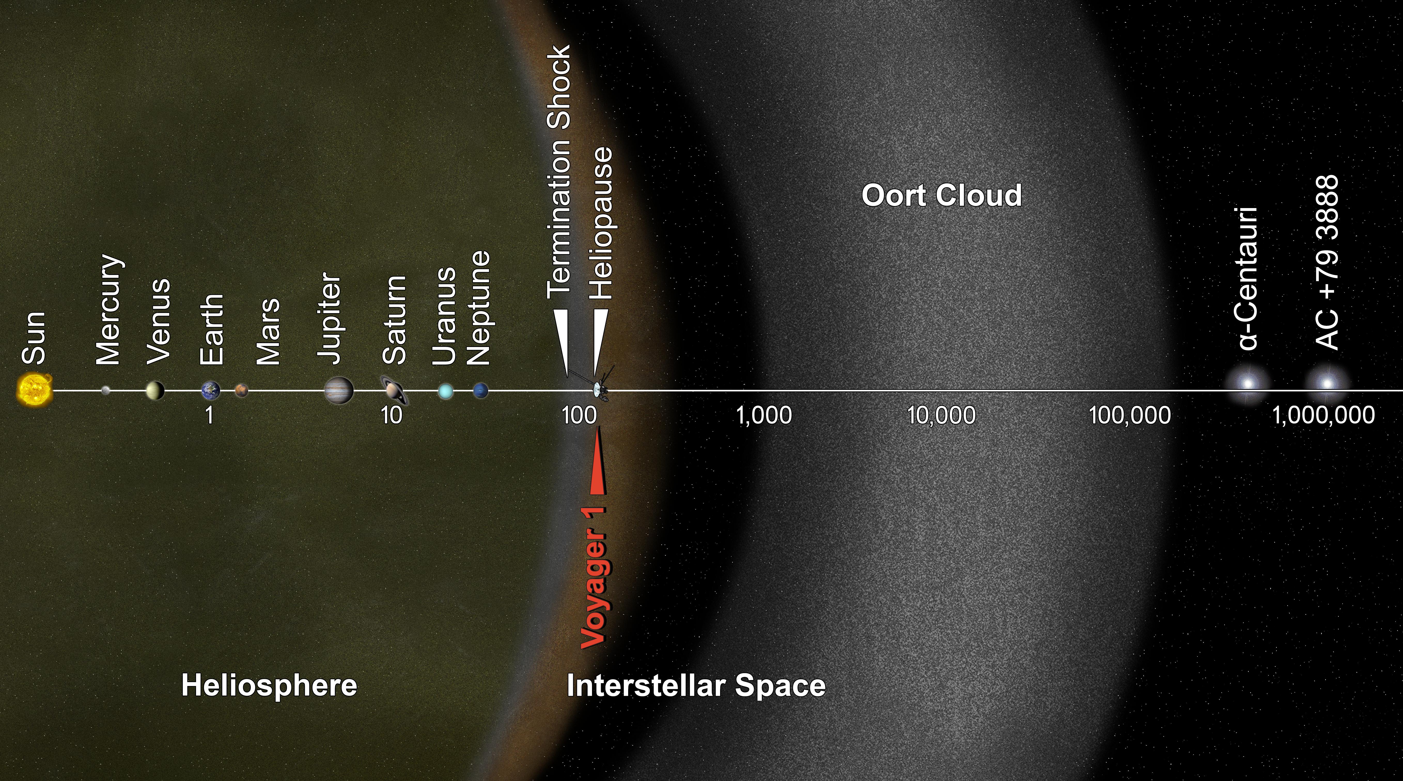 Setengah Abad Menjelajah Antariksa, Voyager 1 Bakal Berjarak Satu Hari Cahaya dari Bumi.